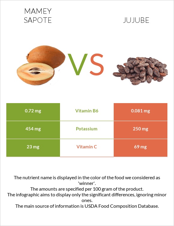 Mamey Sapote vs Jujube infographic