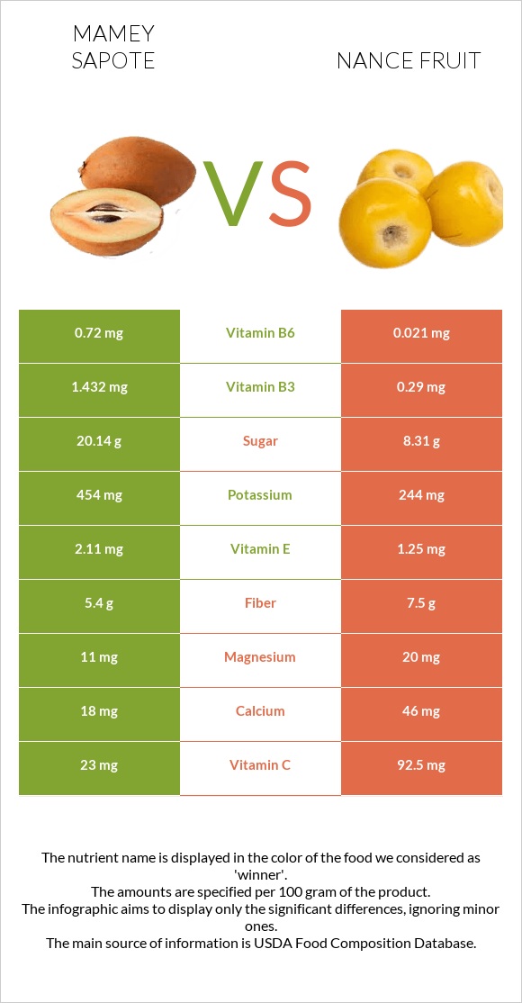 Mamey Sapote vs Nance fruit infographic
