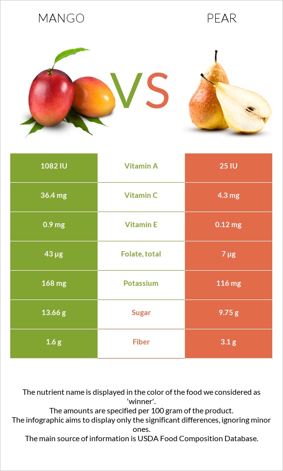 Mango vs Pear infographic