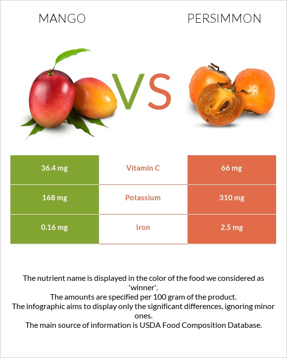Mango vs Persimmon infographic