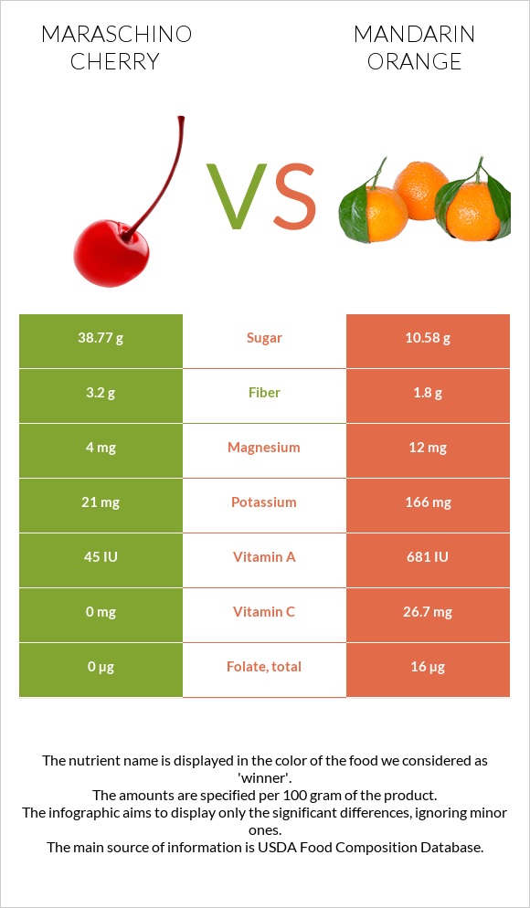 Maraschino cherry vs Mandarin orange infographic