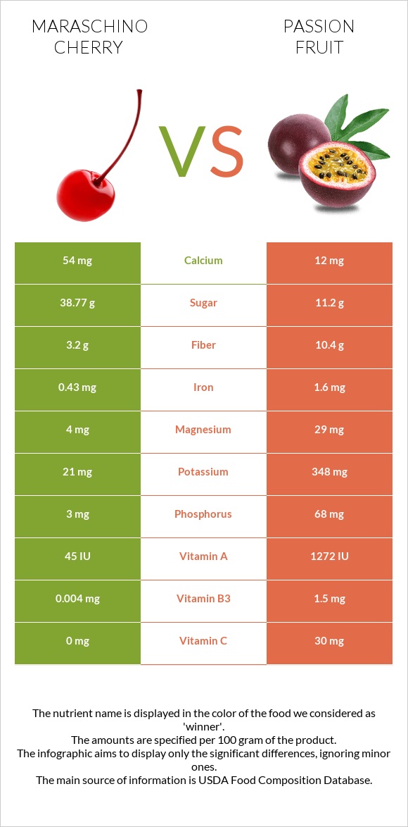Maraschino cherry vs Passion fruit infographic