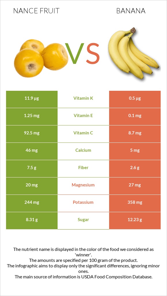 Nance fruit vs Banana infographic