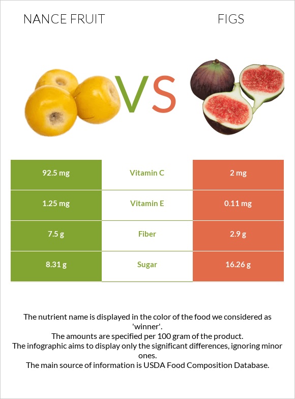 Nance fruit vs Figs infographic