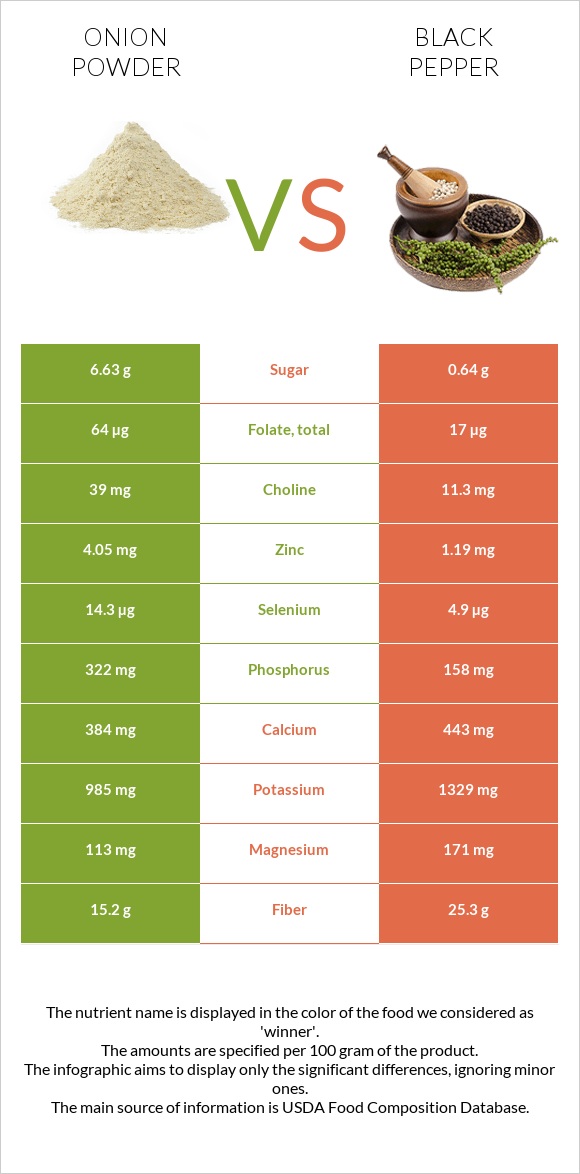 Սոխի փոշ vs Սև պղպեղ infographic