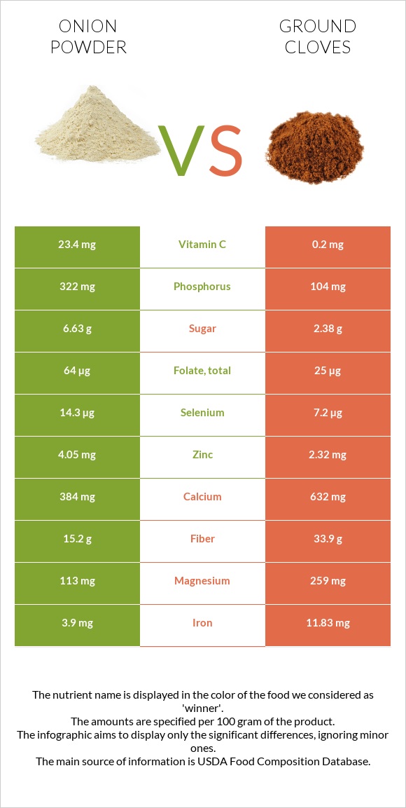Սոխի փոշ vs Աղացած մեխակ infographic