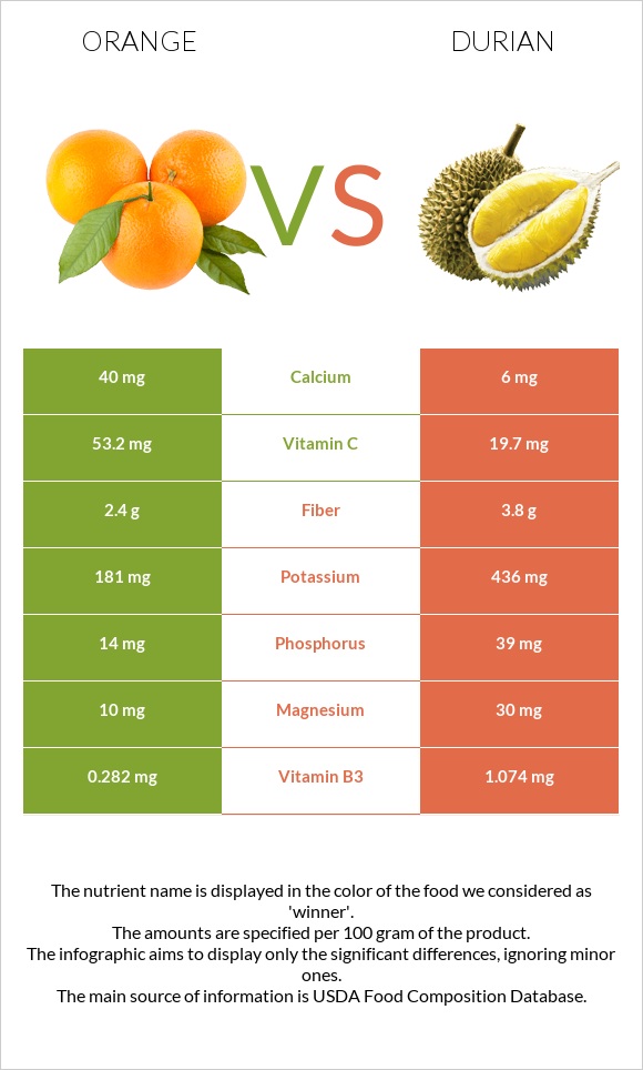 Orange vs Durian infographic