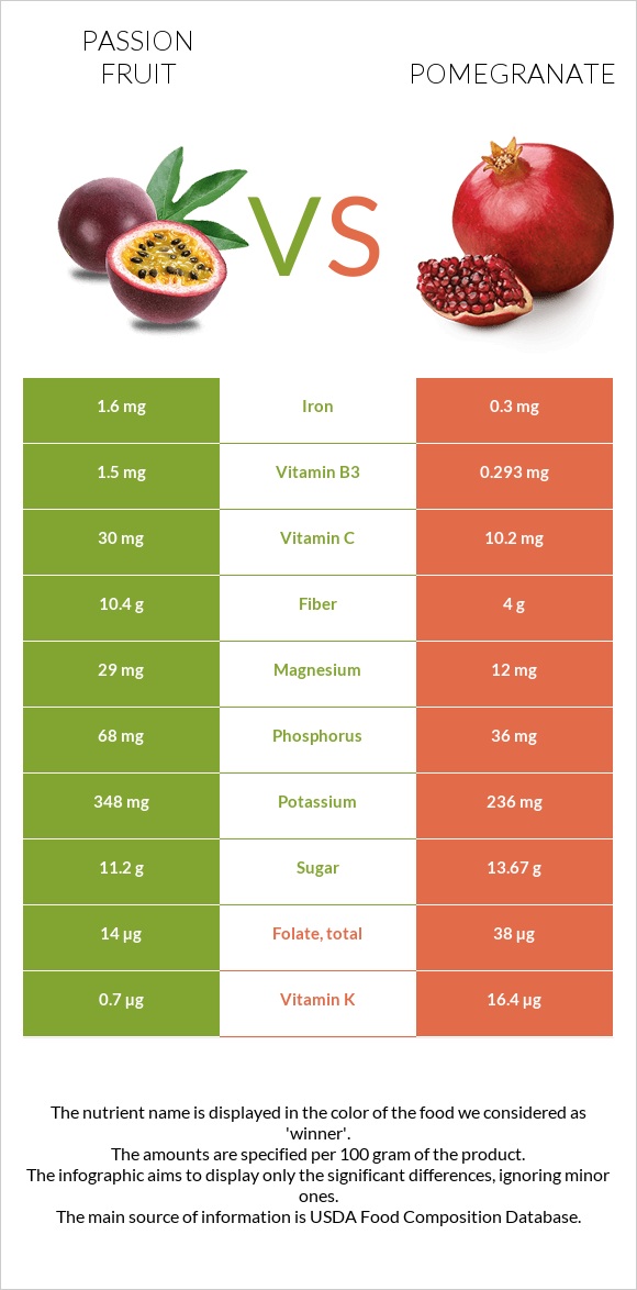 Passion fruit vs Pomegranate infographic