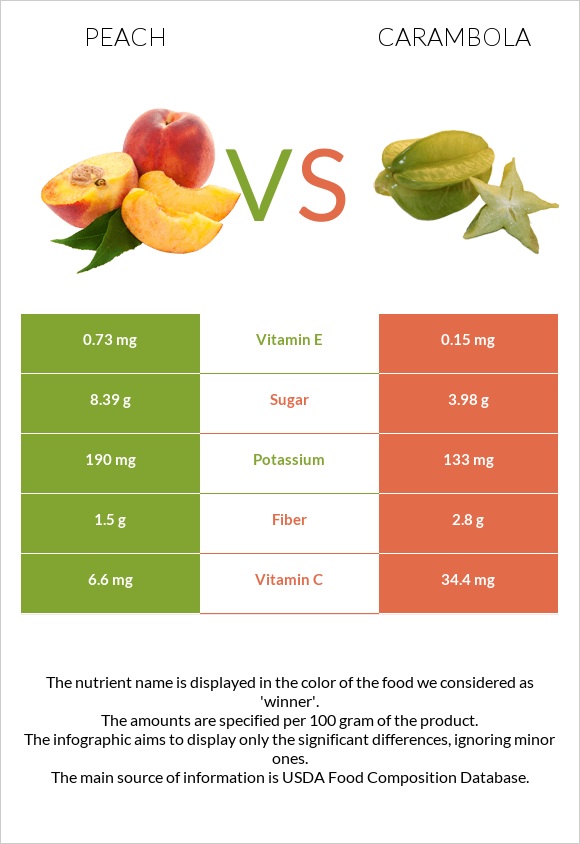 Peach vs Carambola infographic