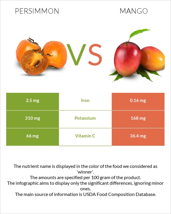 Persimmon vs Mango infographic
