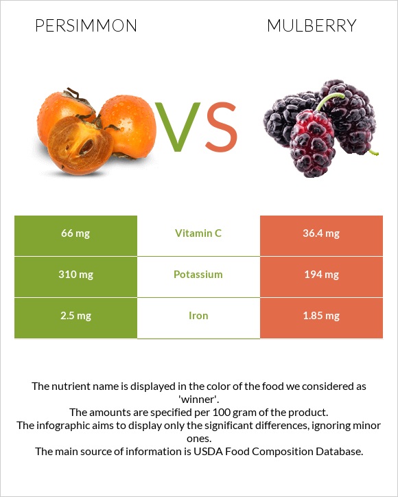 Persimmon vs Mulberry infographic