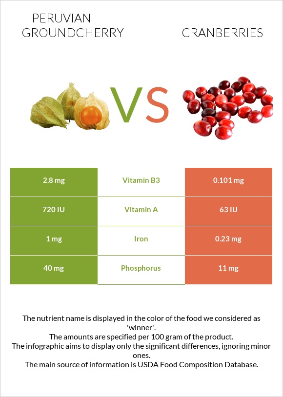 Peruvian groundcherry vs Cranberries infographic
