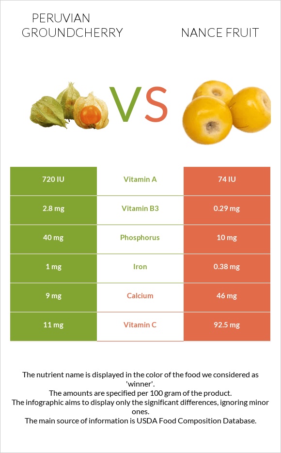 Peruvian groundcherry vs Nance fruit infographic