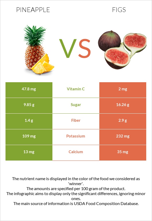 Pineapple vs Figs infographic