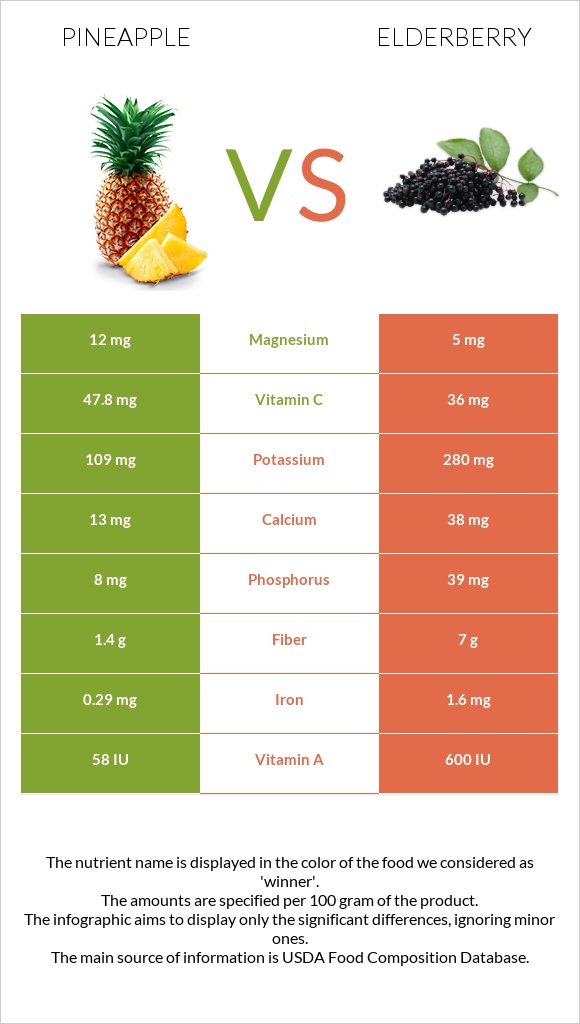 Pineapple vs Elderberry infographic
