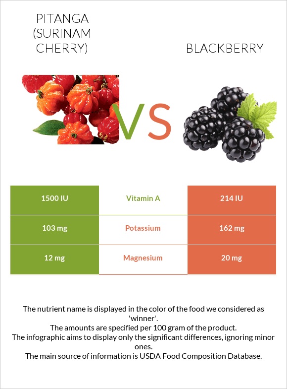 Pitanga (Surinam cherry) vs Blackberry infographic