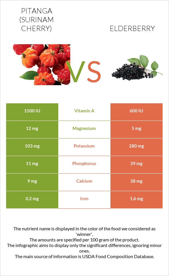 Pitanga (Surinam cherry) vs Elderberry infographic