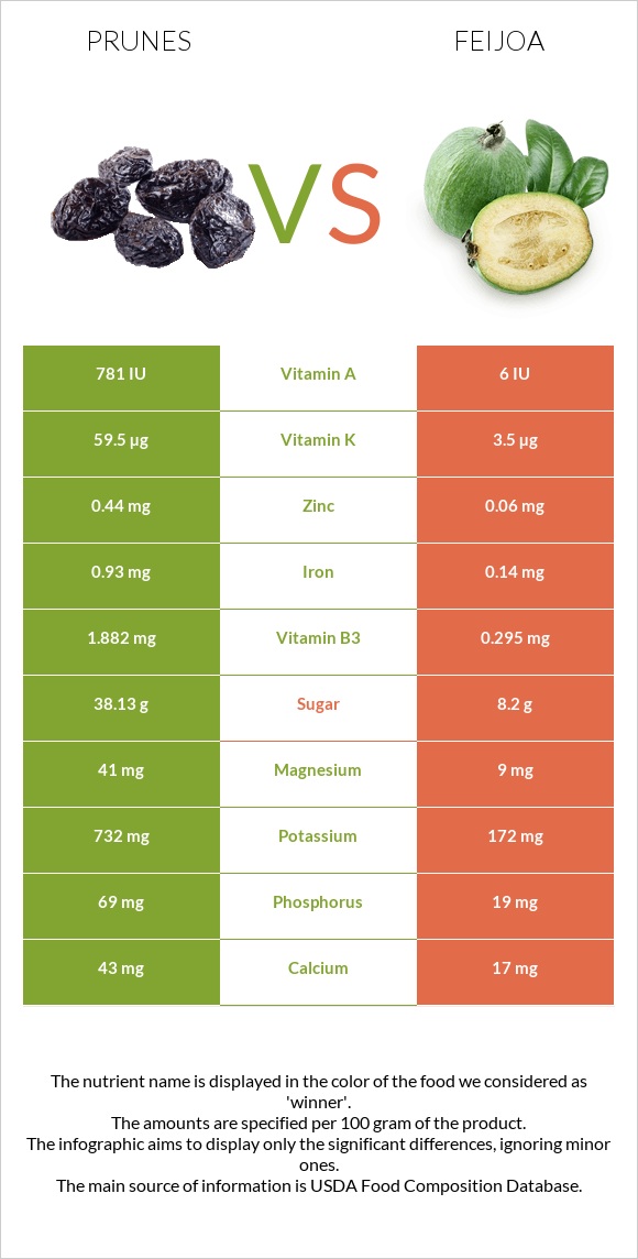 Prunes vs Feijoa infographic