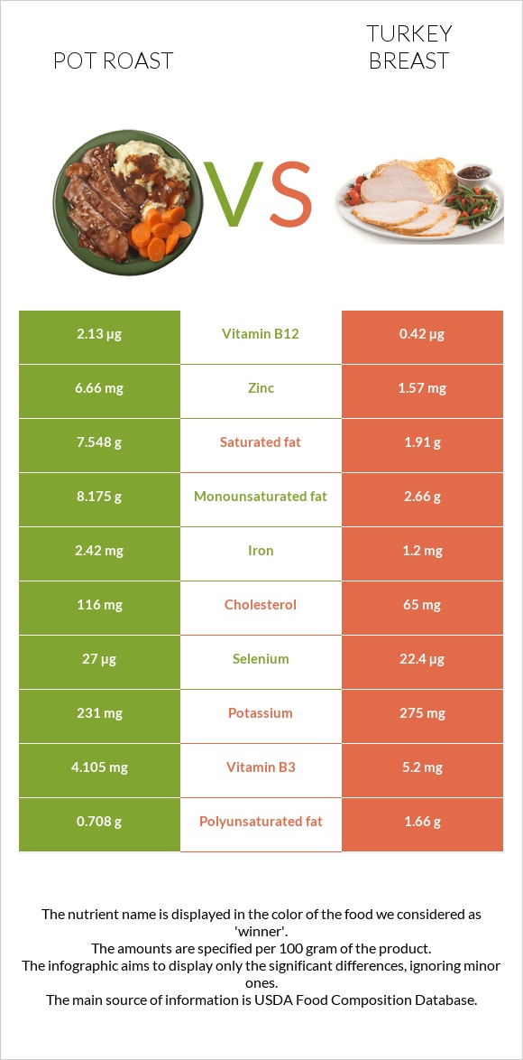 Pot roast vs Turkey breast infographic