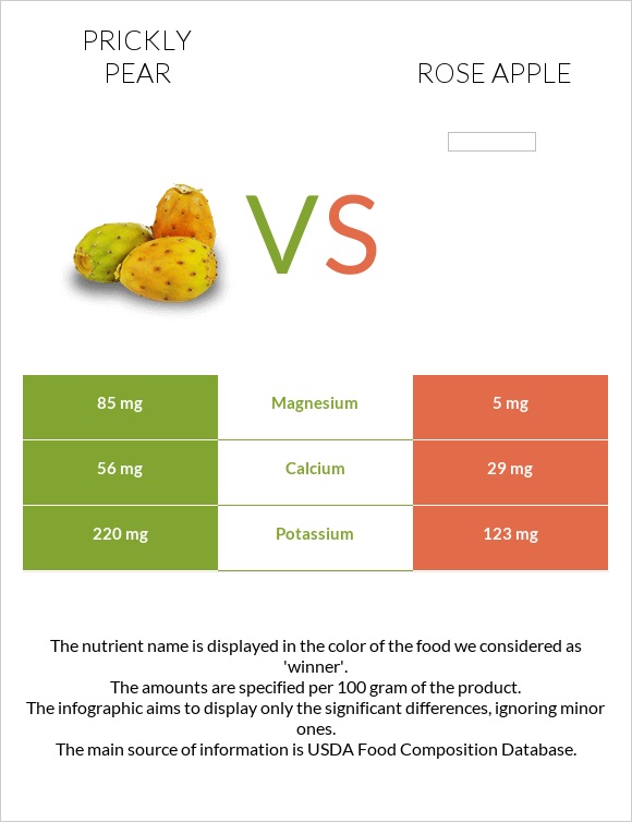 Կակտուսի պտուղ vs Վարդագույն խնձոր infographic