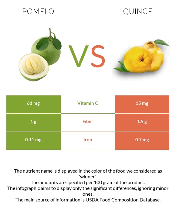 Pomelo vs Quince infographic
