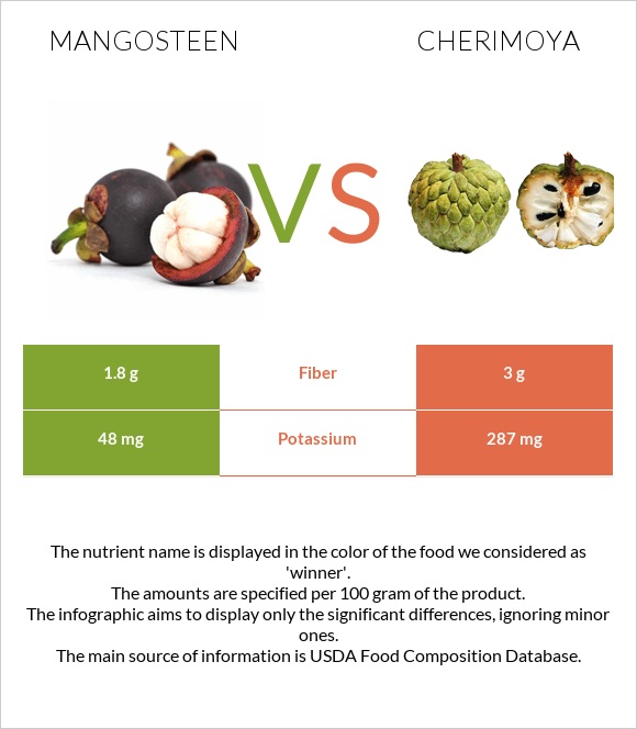 Mangosteen vs Cherimoya infographic