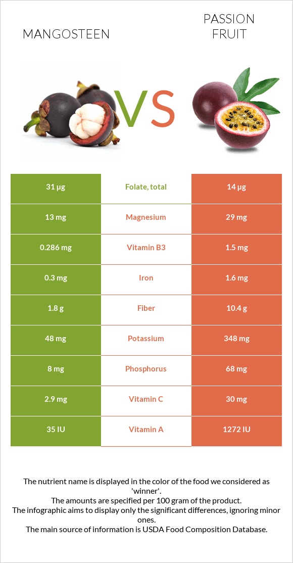 Mangosteen vs Passion fruit infographic