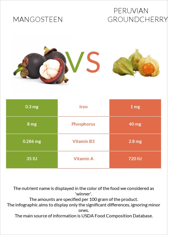 Mangosteen vs Peruvian groundcherry infographic