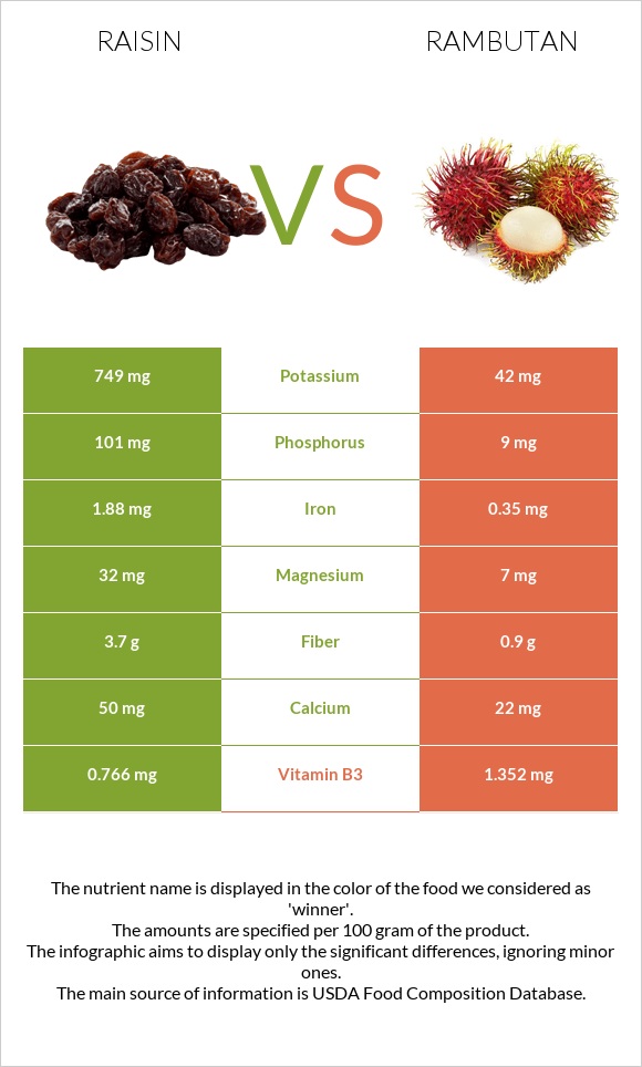 Raisin vs Rambutan infographic