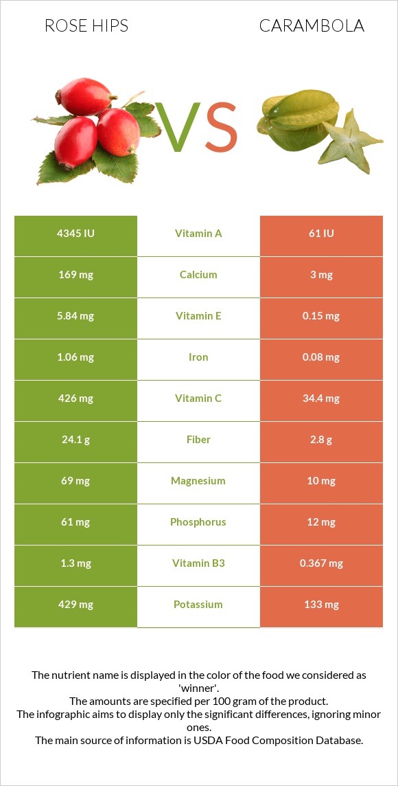 Rose hips vs Carambola infographic