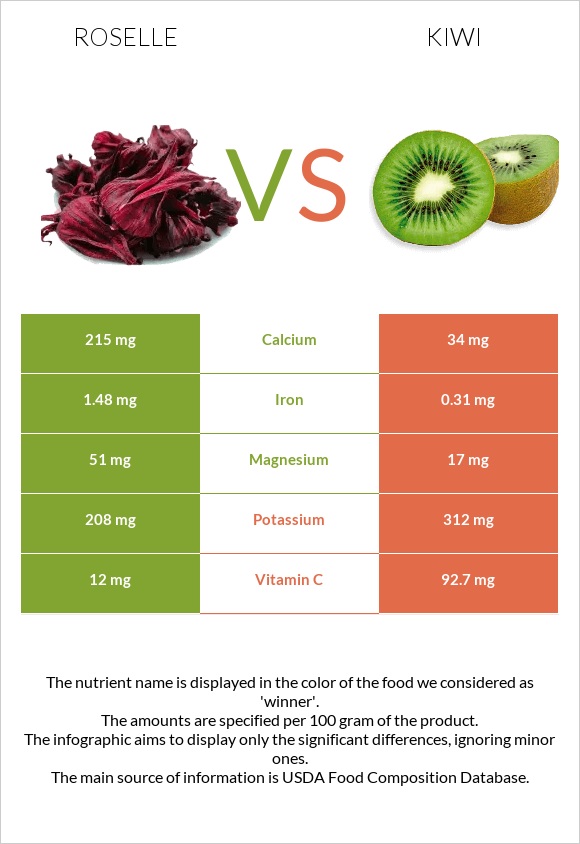 Roselle vs Kiwi infographic