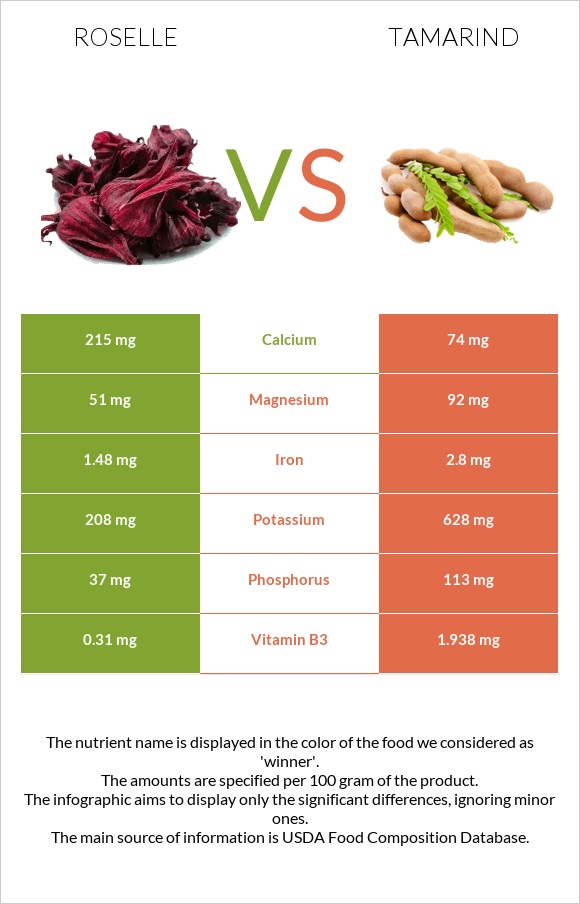 Roselle vs Tamarind infographic
