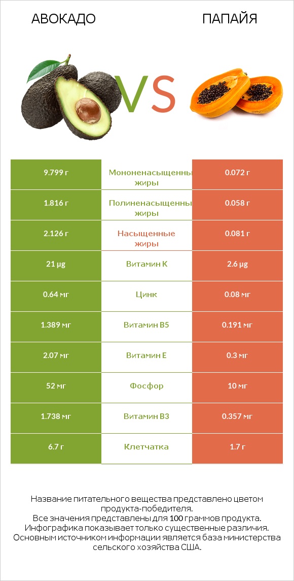 Авокадо vs Папайя infographic