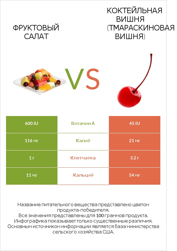 Фруктовый салат vs Коктейльная вишня (тмараскиновая вишня) infographic