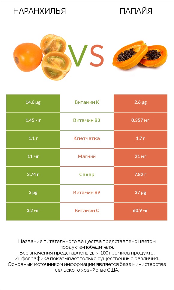 Наранхилья vs Папайя infographic