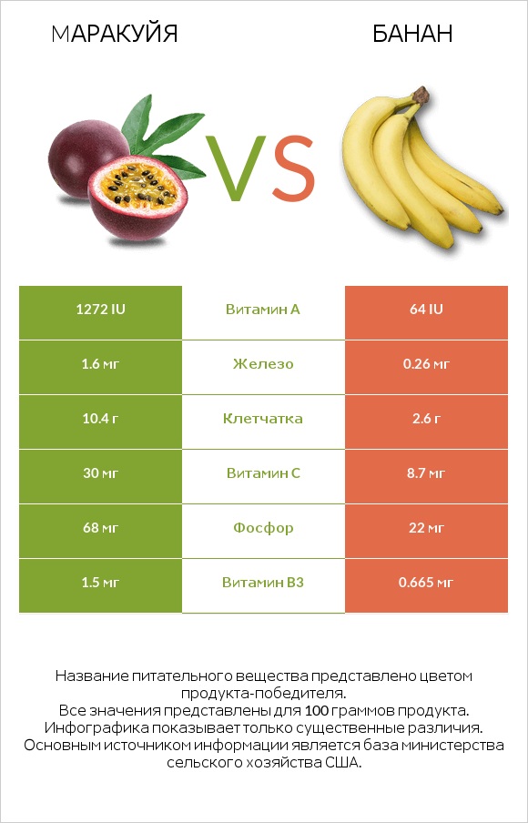 Mаракуйя vs Банан infographic