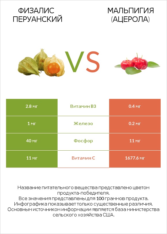 Физалис перуанский vs Мальпигия (ацерола) infographic