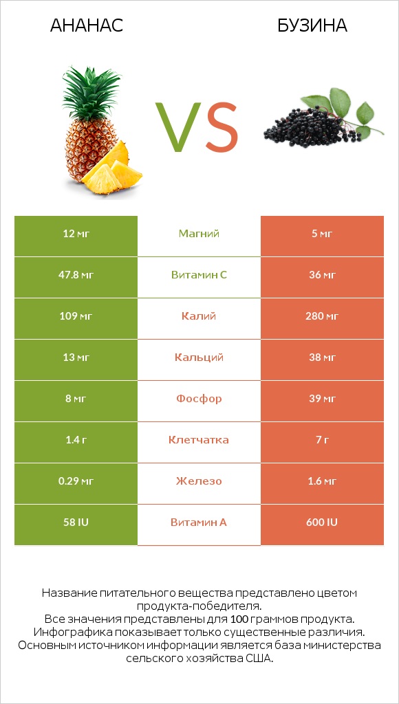 Ананас vs Бузина infographic