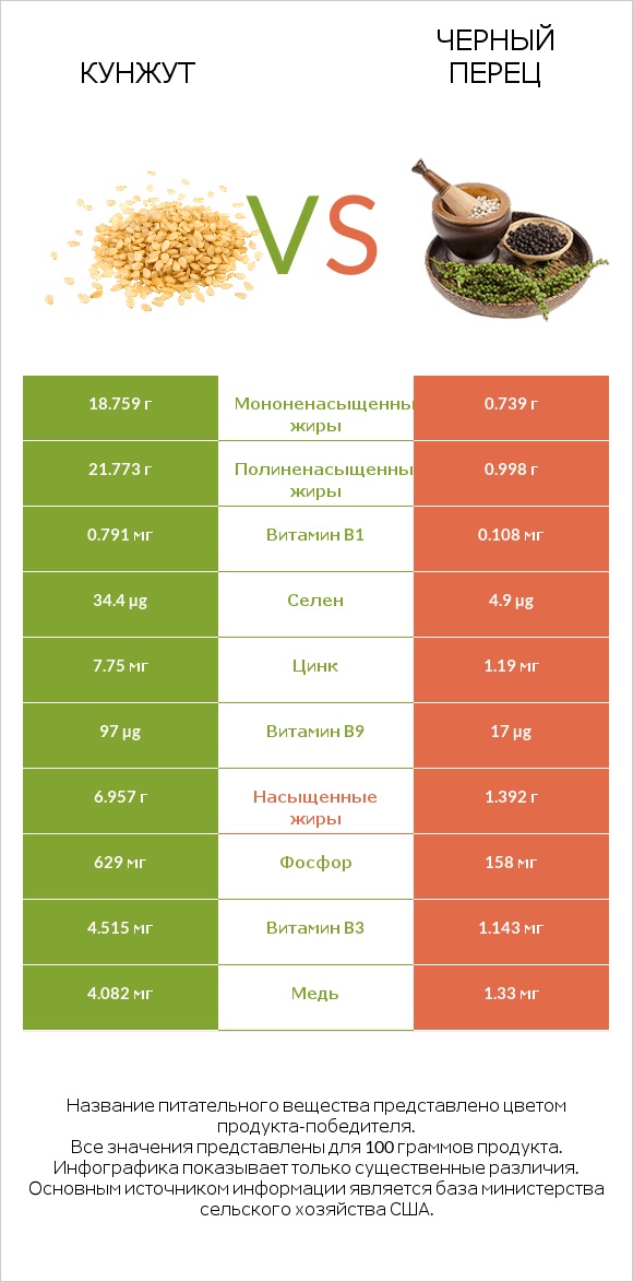 Кунжут vs Черный перец infographic