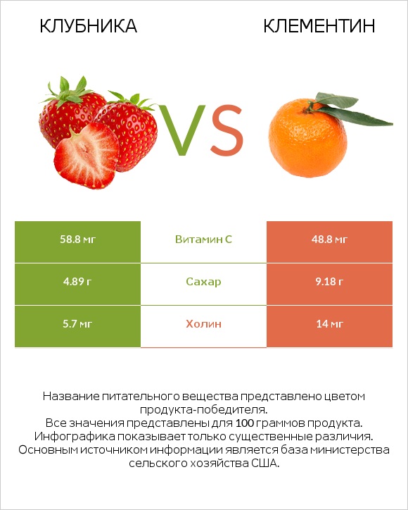 Клубника vs Клементин infographic
