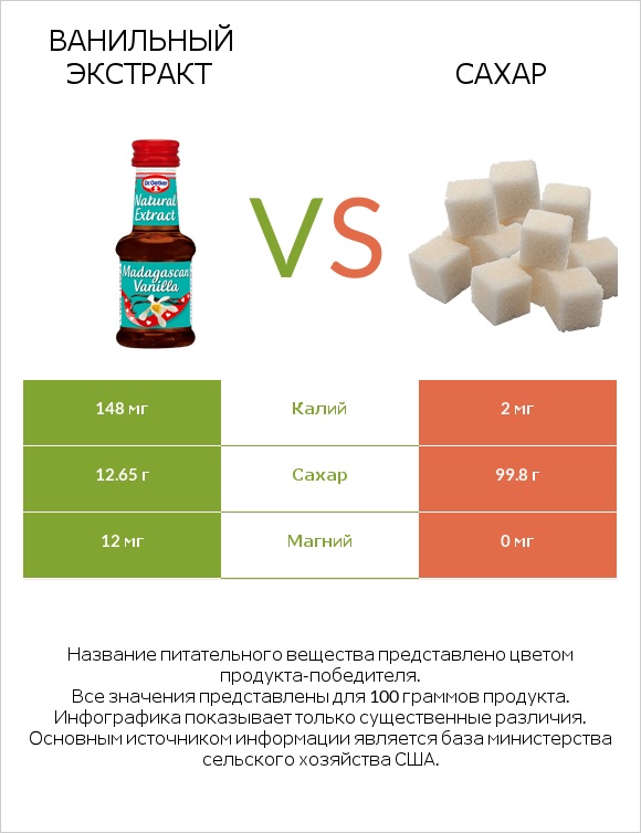 Ванильный экстракт vs Сахар infographic