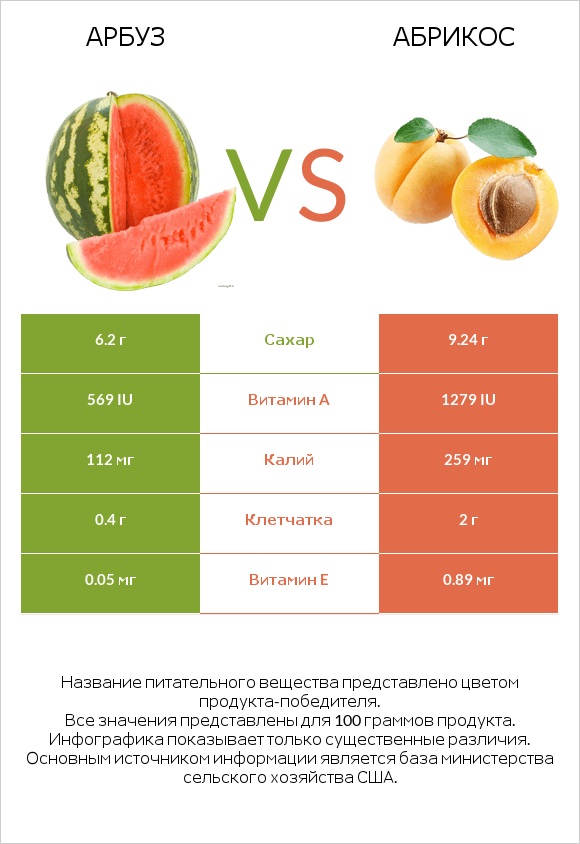 Арбуз vs Абрикос infographic