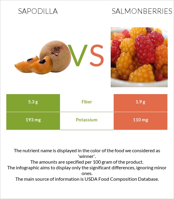 Sapodilla vs Salmonberries infographic