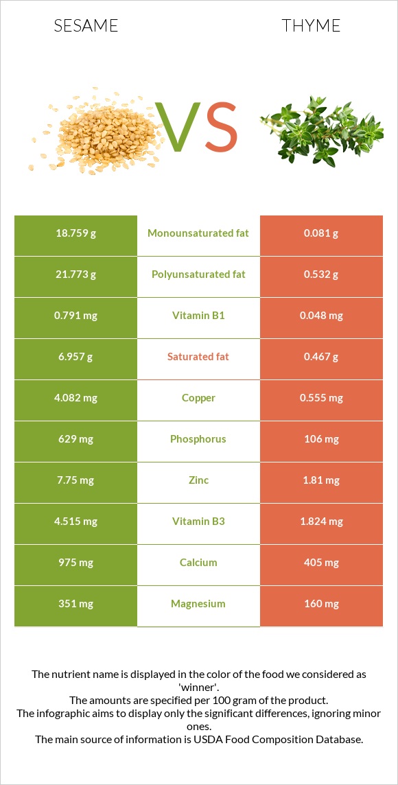 Sesame vs Thyme infographic