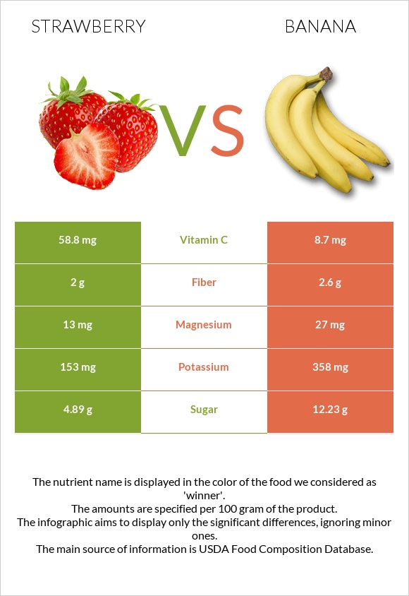 Ելակ vs Բանան infographic