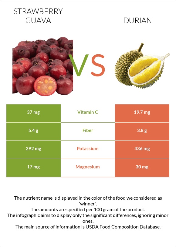 Strawberry guava vs Durian infographic