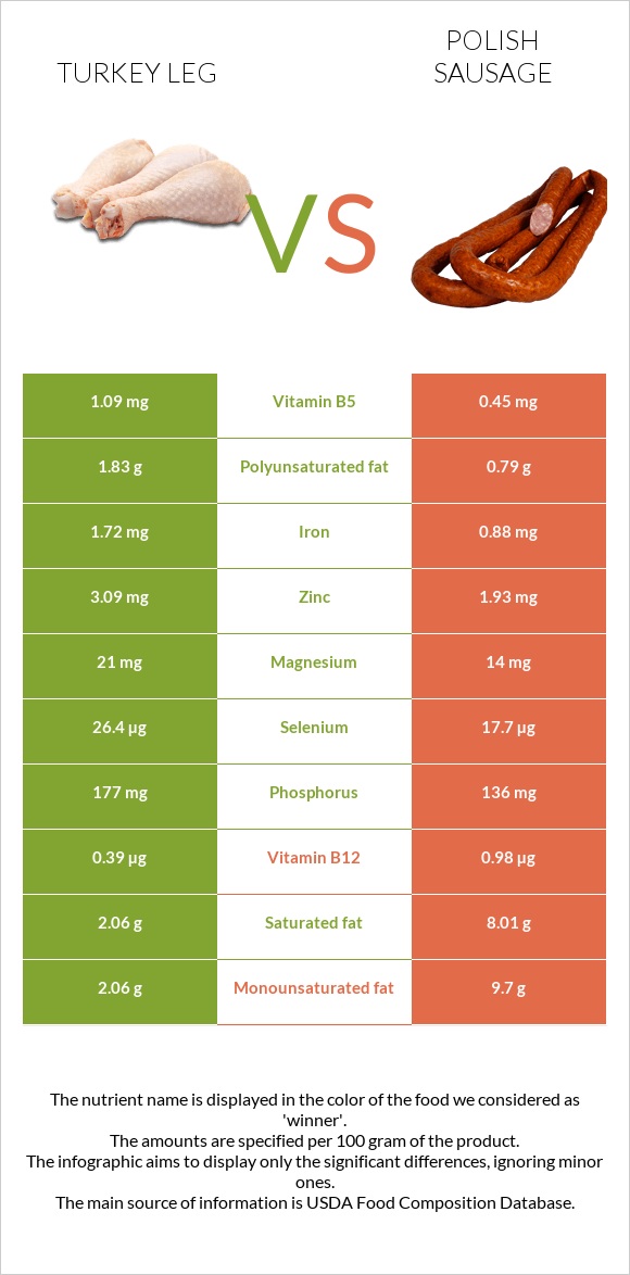 Turkey leg vs Polish sausage infographic