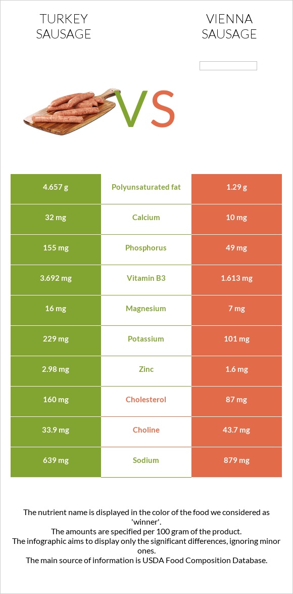 Turkey sausage vs Vienna sausage infographic