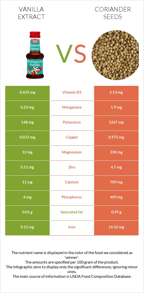 Վանիլային էքստրակտ vs Համեմի սերմեր infographic