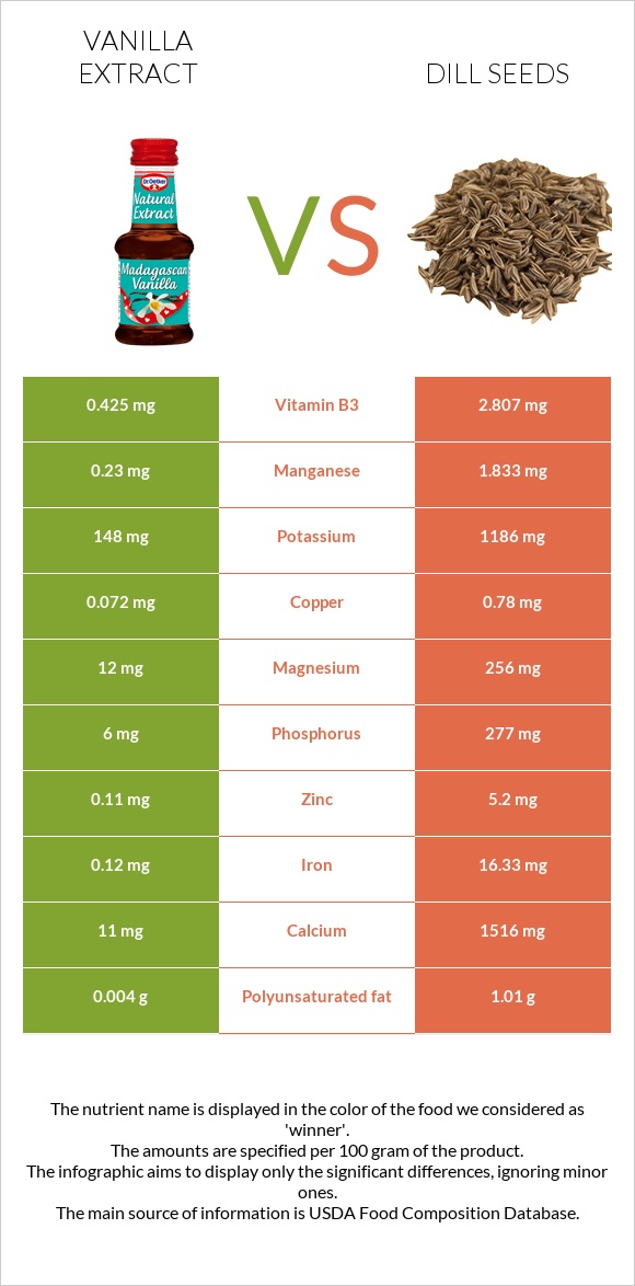 Վանիլային էքստրակտ vs Սամիթի սերմեր infographic